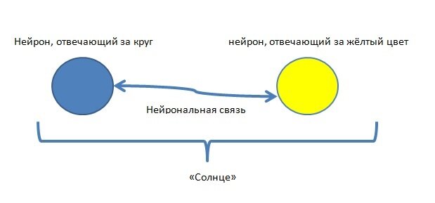 очень упрощённая схема того, как работает память.