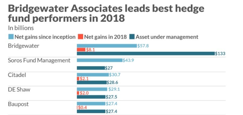 Хедж-фонд Рэя Далио — крупнейший и один из лучших по доходности за 2018 год. Источник: https://www.marketwatch.com/story/ray-dalios-bridgewater-cements-spot-as-top-performing-hedge-fund-of-all-time-2019-01-28