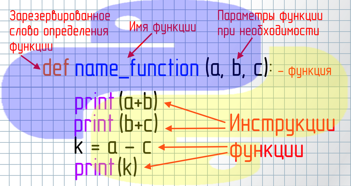 Пример использования функции def Функции в python. Определение, вызов. SamAlex Дзен