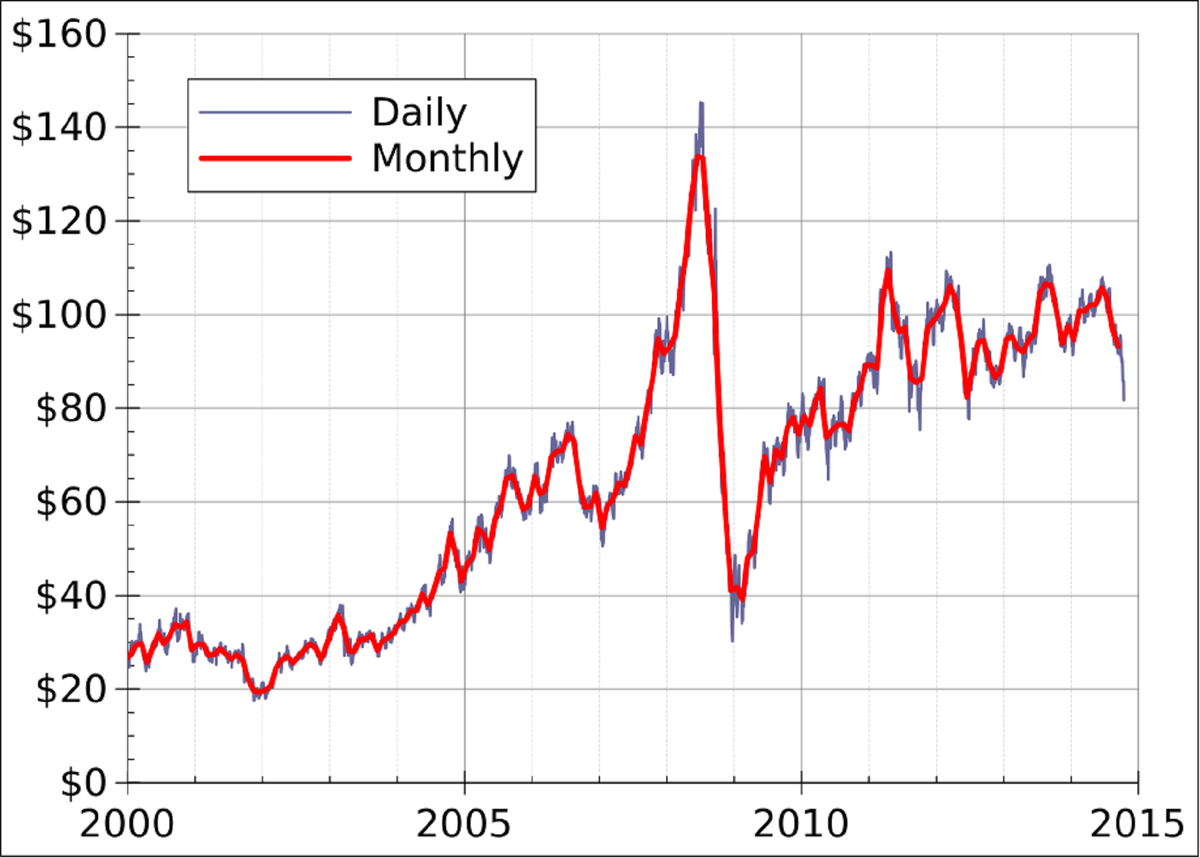 Нефть марки wti. WTI нефть. Сорт нефти WTI. Рост цен на нефть. Уровни по нефти WTI.