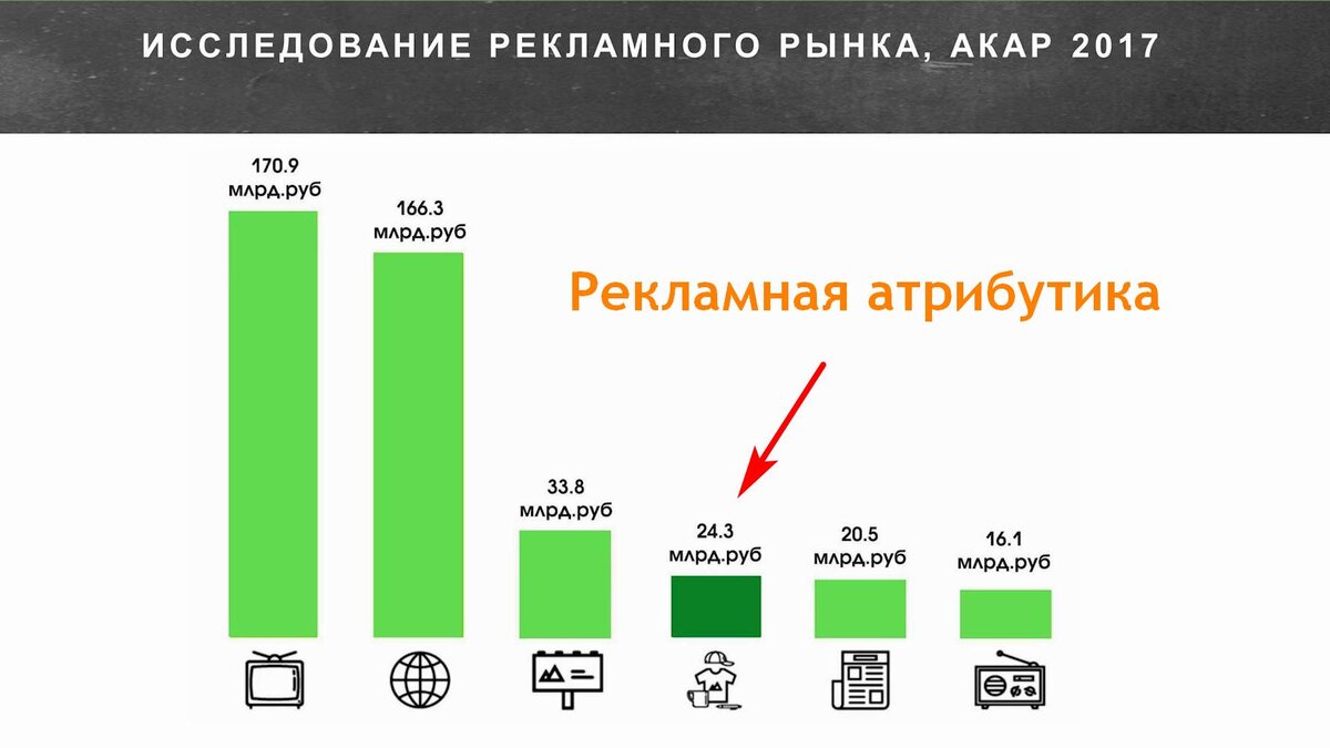 Объёмы рынка рекламы за 2017 г., АКАР