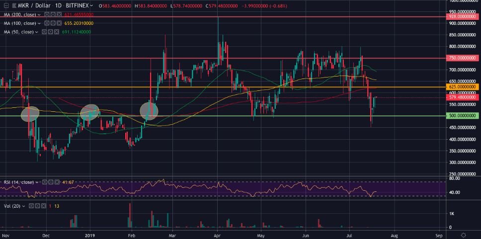 На момент написания этой статьи, пара Maker / доллар США торгуется на уровне $ 579,48 на Bitfinex.