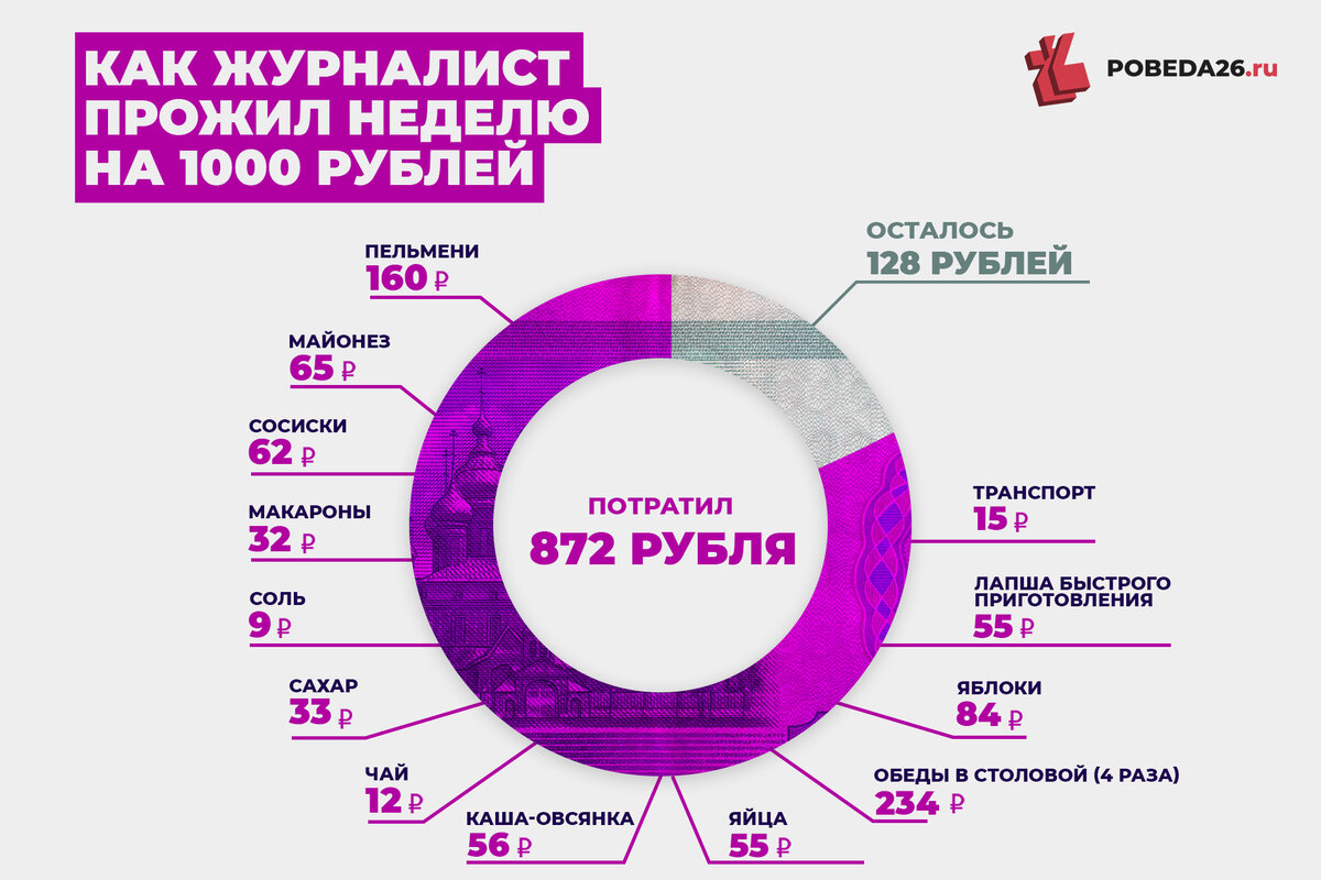 Жить неделю. Список продуктов на 1000 рублей. Как прожить на 1000 в неделю. Живу на 1000 рублей в неделю. Как прожить две недели на 1000 рублей.