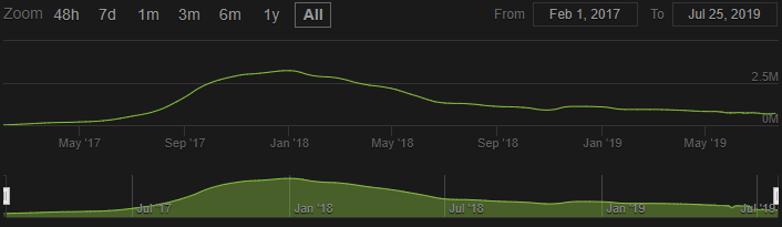 А что сейчас? По статистике исследовательского центра Newzoo, онлайн PUBG снижается с каждым месяцем, а каких-то положительных результатов разработчикам удается добиться лишь во время проведения всевозможных акций, ивентов и прочего. В общей сложности, за время своего существования, игра потеряла порядка двух с половиной миллионов игроков! 