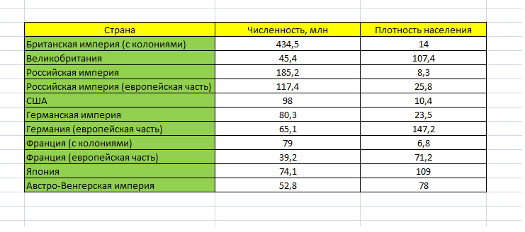 Плотность населения в Европе в 1914 году. Для сравнения, в 2014 году плотность населения: Россия - 8,5 человек на км, США - 34, Германия - 228, Япония - 300 чел.