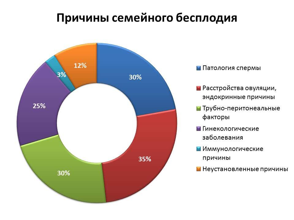 Медикаментозное бесплодие. Причины бесплодия. Статистика женского бесплодия. Самые частые причины бесплодия. Основные причины женского бесплодия.