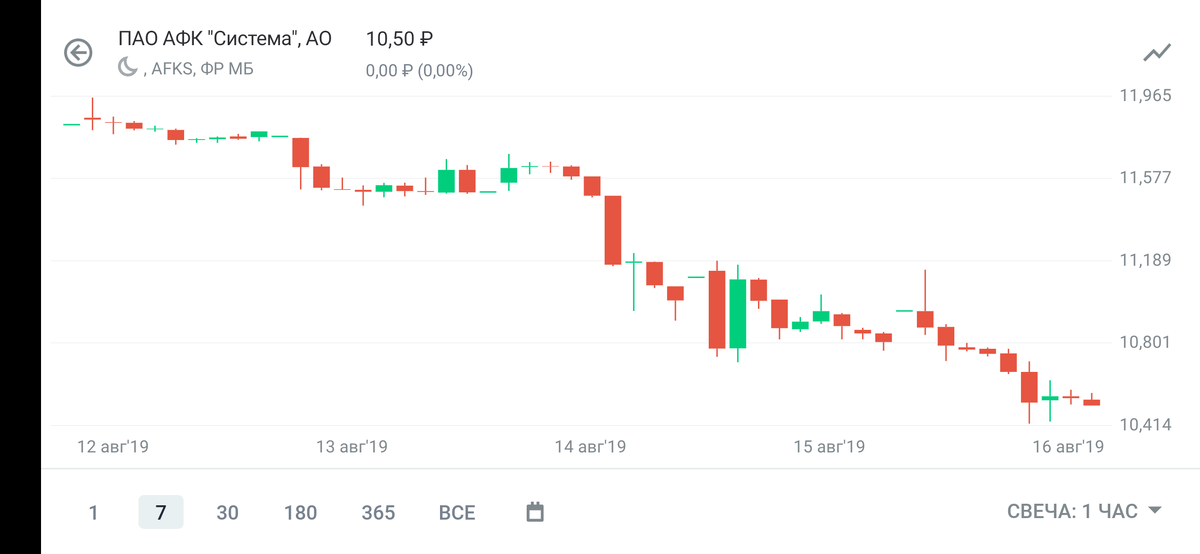 Тикер: AFKS, падение: -11,05%