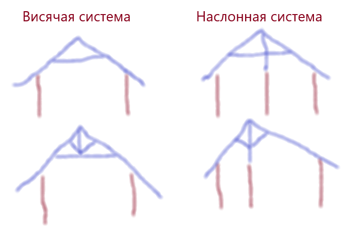 Рис.1 Висячая (две каракули слева) и наслонная (две каракули справа) стропильные системы. У висячих опирание всей конструкции происходит на крайние несущие стены, у наслонных есть промежуточное опирание в одной или более точках. Вот и вся разница. Затяжки, ригели и подкосы могут применяться и там, и там.