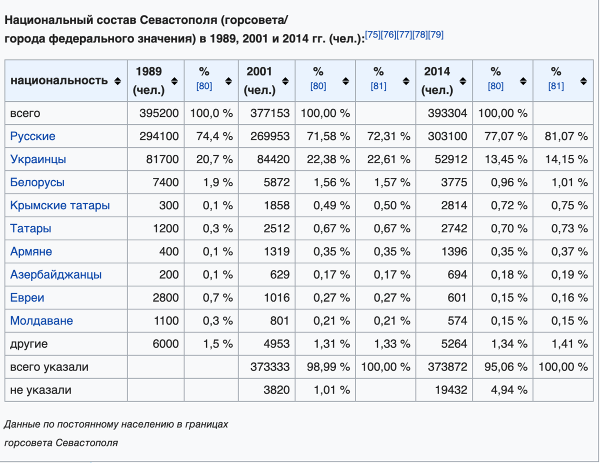 Население севастополя. Национальный состав Севастополя. Севастополь численность населения. Население Севастополя на 2020. Районы Севастополя численность населения.