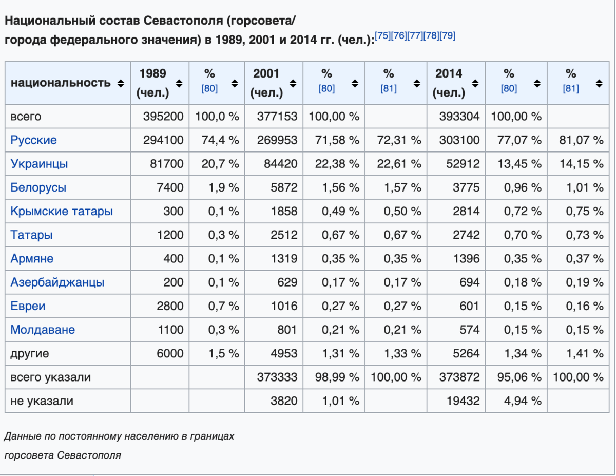 Население севастополя. Национальный состав Севастополя. Севастополь численность населения. Население Севастополя на 2020. Районы Севастополя численность населения