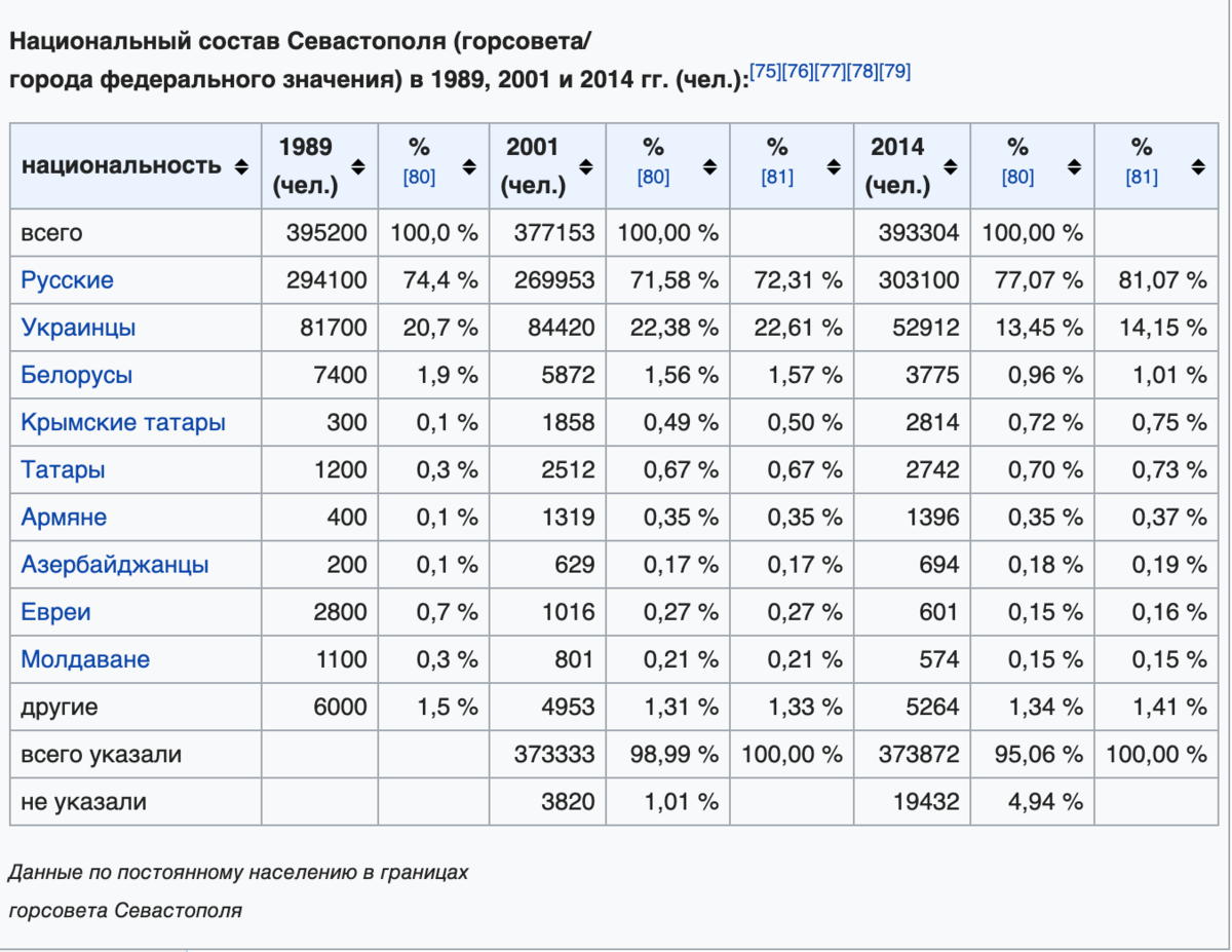 Национальный состав Севастополя. Севастополь численность населения. Численность населения Севастополя по годам. Население Севастополя кратко.