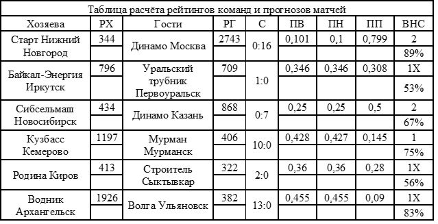  Анализ команд и турнира Российской Суперлиги на начало сезона 2019-2020 годов.-2