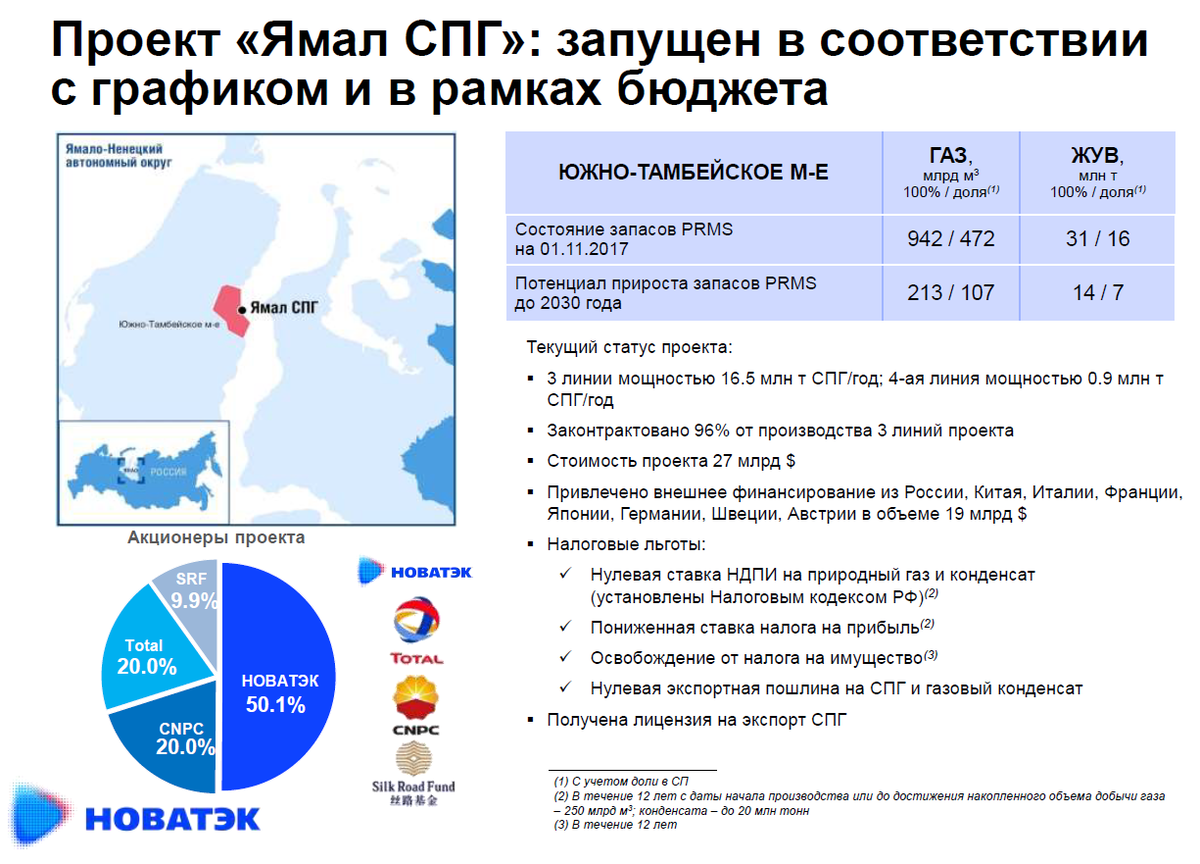 Ямал спг стоимость проекта