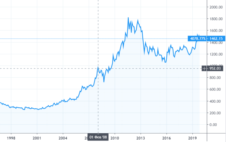 Цена на золото с 1998 года