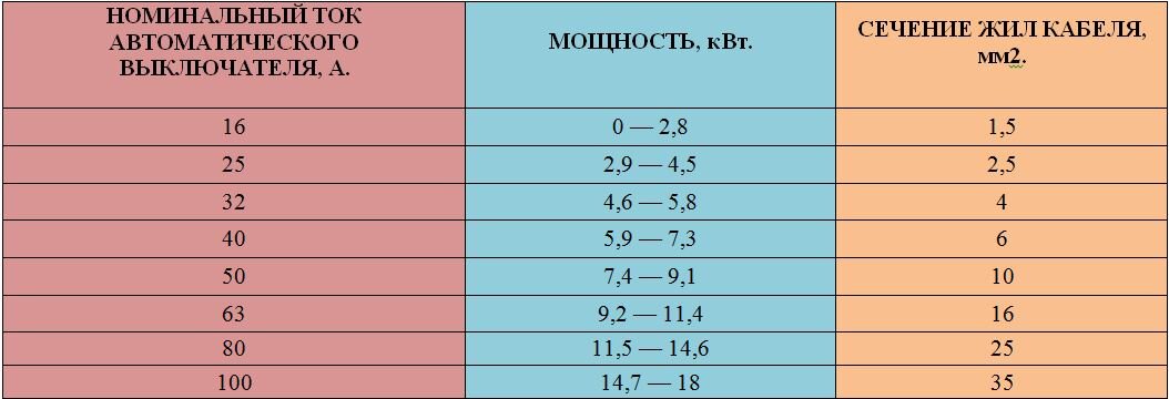 Сводная таблица для выбора сечения кабеля для однофазной сети