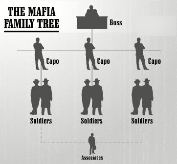 Структура Коза Ностры