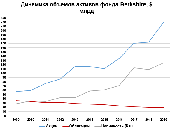 Динамика активов фонда Баффета