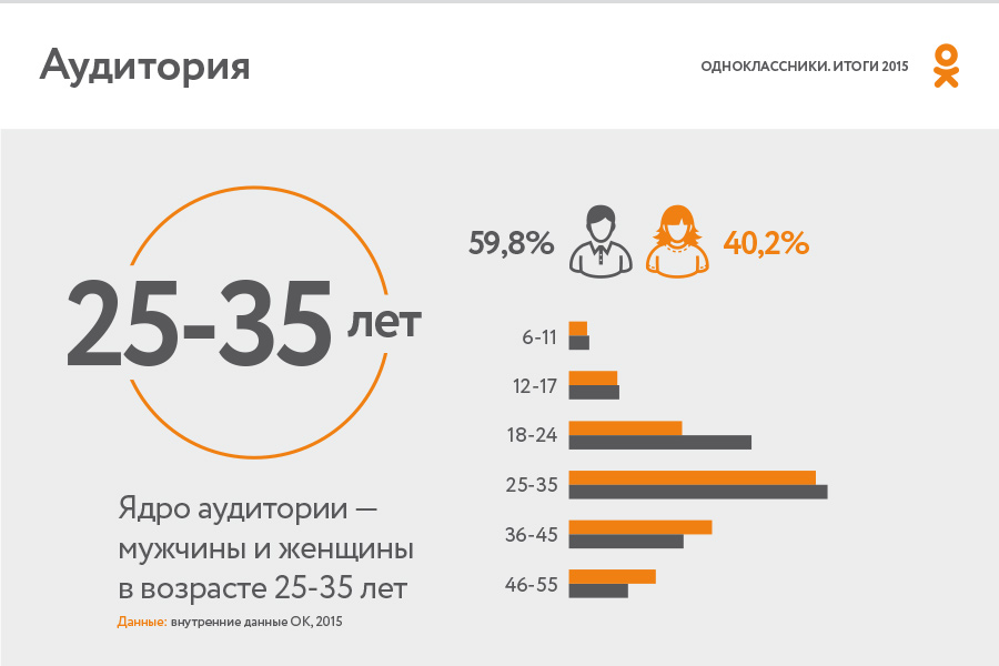 целевая аудитория одноклассников. возраст аудитории одноклассники. как найти друзей в одноклассниках. возраст аудитории одноклассники. аудитория одноклассников.