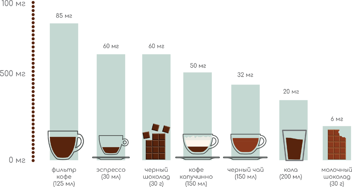 Диаграмма шоколада. Содержание кофеина в кофе на 100 мл. Сколько мг кофеина в 100 мл кофе. Содержание кофеина в напитках. Кофеин в чае