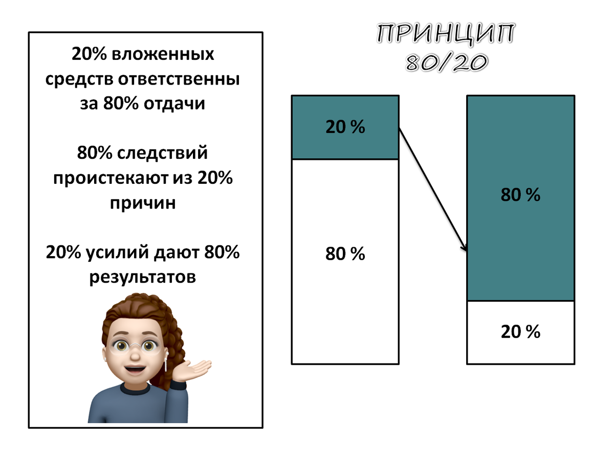 Схематичное представление Принципа 80/20
