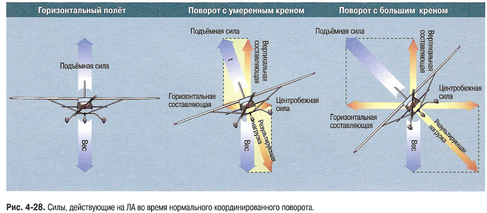 Сила поворота. Горизонтальный полет самолета аэродинамика. Горизонтальный полет самолета схема сил. Аэродинамика силы действующие на самолет. Силы действующие на самолёт в полёте.