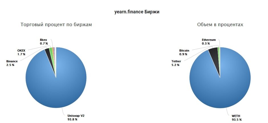 yearn.finance биржи