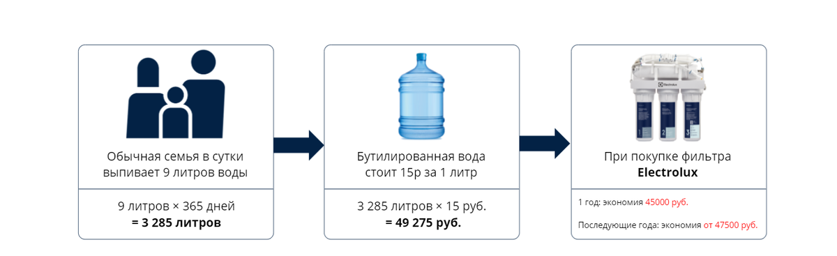 Обращаю Ваше внимание, что расчет примерный. Фильтры очистки Electrolux рассчитаны минимум на 7000 литров или 1 год эксплуатации. 