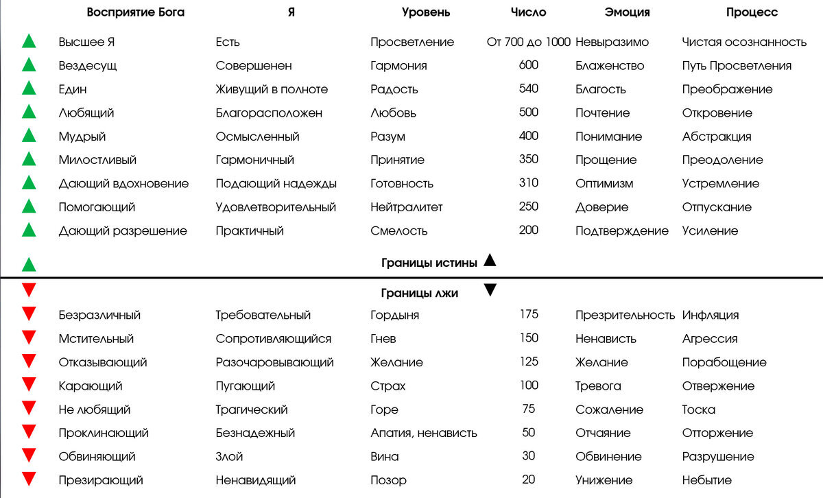 Шкала сознания и эмоций доктора Дэвида Хокинса