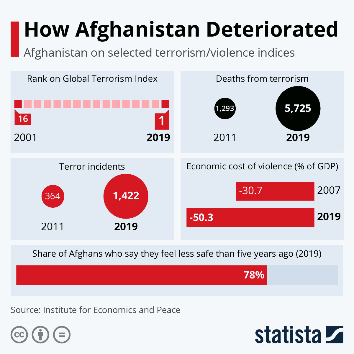 Источник: statista.com