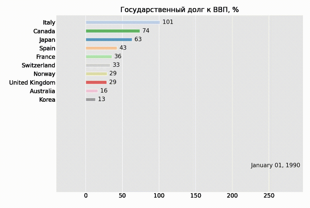 Как менял госдолг по ряду стран