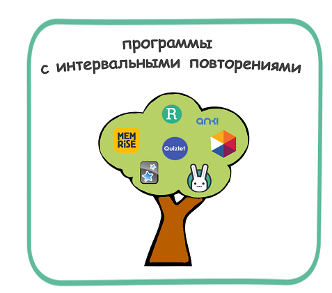 Программы с интервальными повторениями