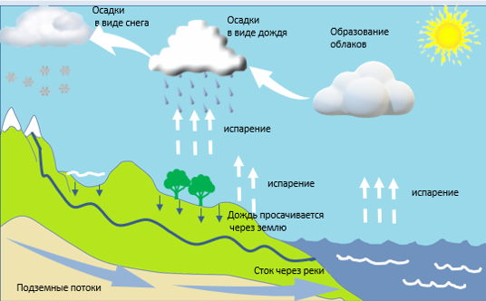 Облака и атмосферные осадки география 6 класс