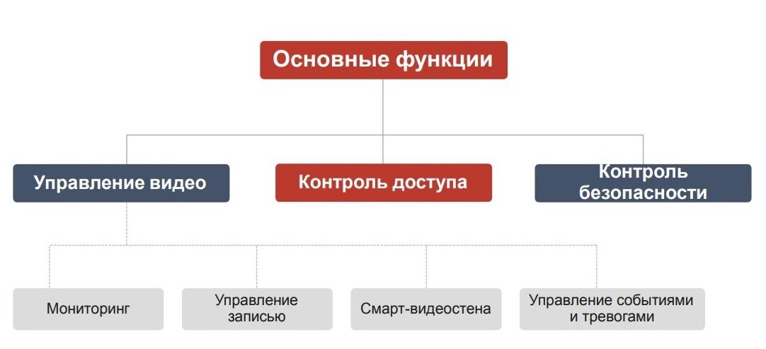 Функции управления безопасностью