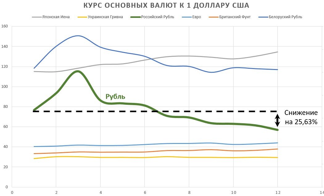 Курсы валют по данным ЦБ РФ с 22 февраля по 15 июня 2022 года