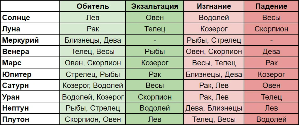 Планеты обитель экзальтация изгнание падение. Изгнание падение экзальтация обитель планет таблица. Сила и слабость планет в знаках. Знаки падения и экзальтации планет.