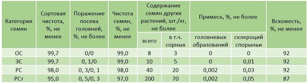 Глубина пшеницы. Глубина заделки семян таблица. Этикетка на семена сельскохозяйственных растений образец. Время барботирования семян таблица. Сроки прорастания семян таблица.