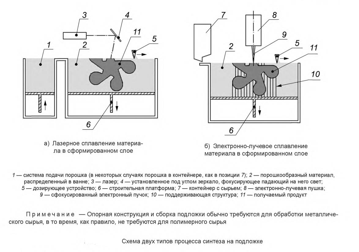 Аддитивная технология «Синтез на подложке» (Powder Bed Fusion - PBF) |  Аддитивные технологии | Дзен