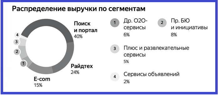 Источник https://ir-docs.s3.yandex.net/infographics/2022/Q2_infographics_v1.png