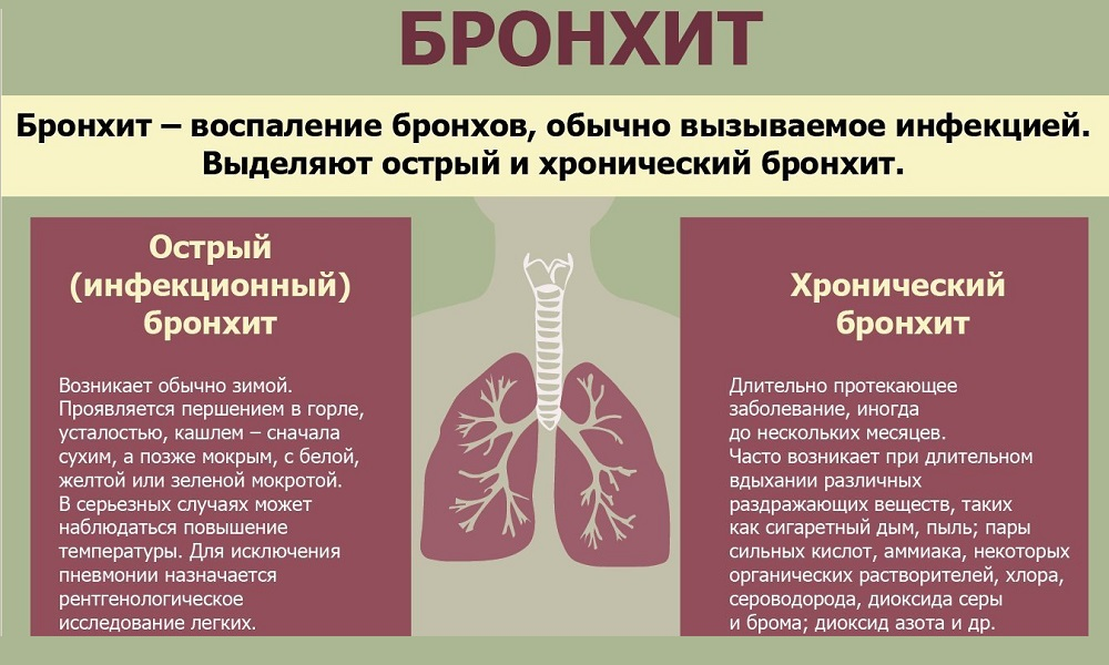 Причины нарушения дыхательных путей. Профилактика заболеваний органов дыхания острый бронхит. Острый хронический бронхит клинические симптомы. Острыйси хронический бронхит. Симптомы поражения бронхов при остром бронхите.