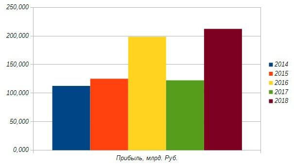 Рис. 1. Прибыль ГМК «Норильский никель» 2014–2018 гг.