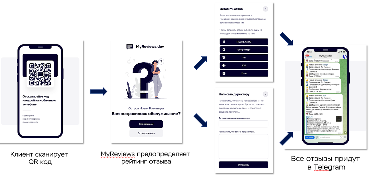 Сценарий работы с отзывами в сервисе MyReviews