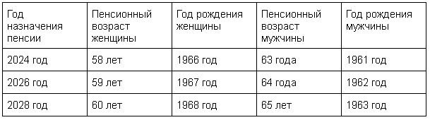 Выход на пенсию женщин и мужчин в 2024, 2026, 2028 годах