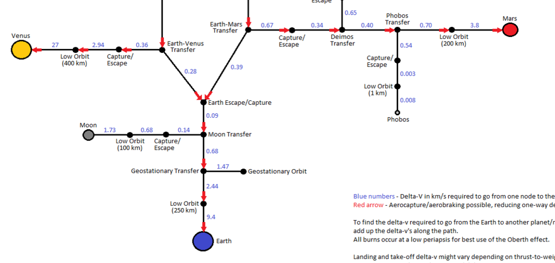 Здесь показано какую ХС надо иметь космическому кораблю чтобы долететь до ближайших космических тел.