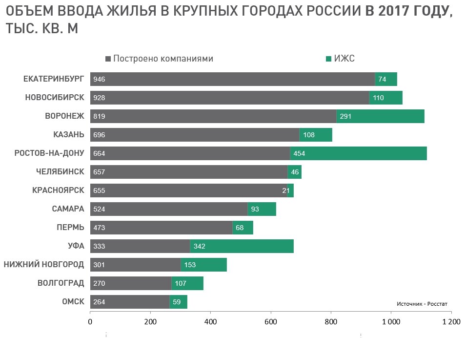 В 2017 году в Ростове-на Дону было построено в 3,5 раза больше жилья чем в Омске. 