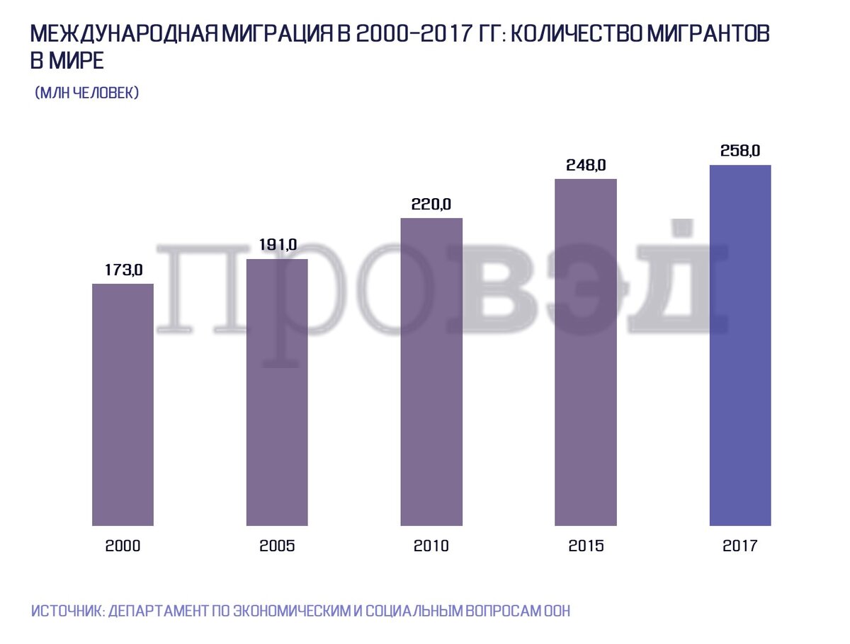 Международная миграция: из каких стран люди уезжают и где обретают свой  дом? | ПРОВЭД | Дзен