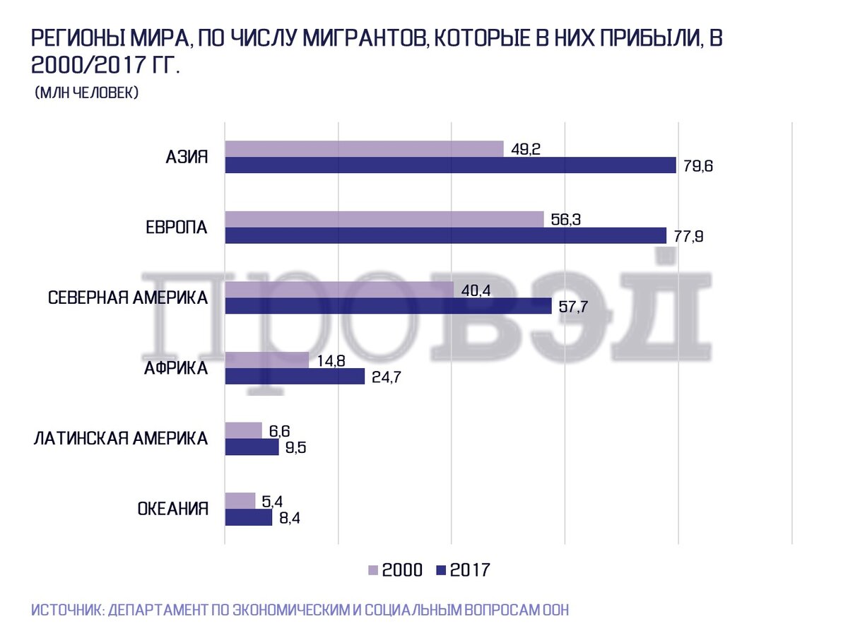 Международная миграция: из каких стран люди уезжают и где обретают свой  дом? | ПРОВЭД | Дзен