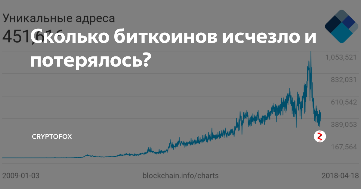 Сколько всего биткоинов существует. Сколько всего биткоина. сколько биткоинов утеряно. сколько всего биткоинов. сколько биткоинов в мире.