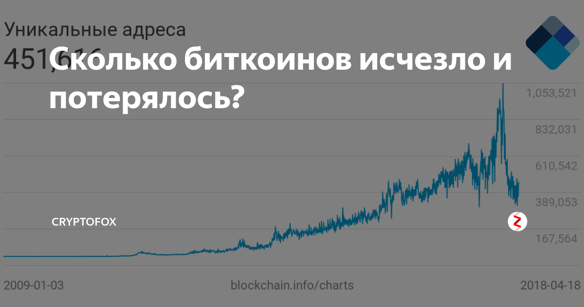 Сколько биткоинов осталось добыть. Сколько всего биткоинов в мире. Сколько существует биткоинов. Сколько биткоинов потеряно. Сколько всего биткоинов может существовать.