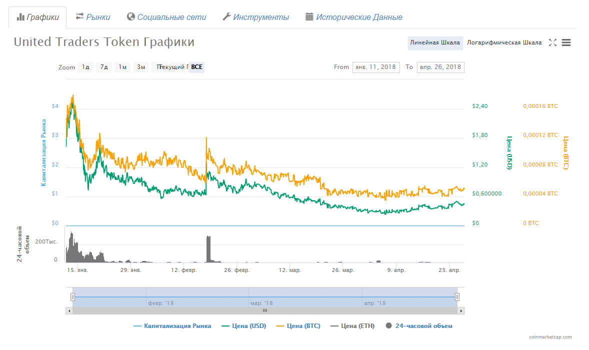 Источник: https://coinmarketcap.com/ru/currencies/uttoken/#charts