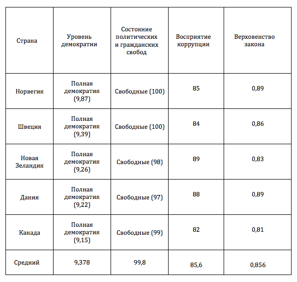 Индексы демократизации, свобод, восприятия коррупции и верховенства закона для стран-лидеров среди полных демократий